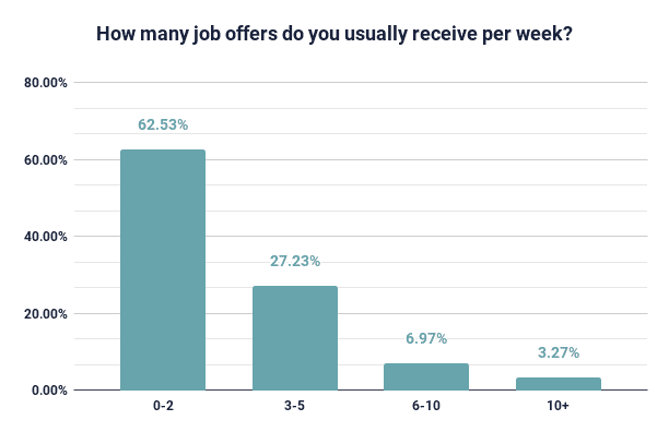 how many offers do developers get