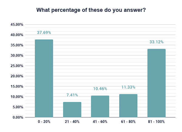 what percentage of messages do developers answer