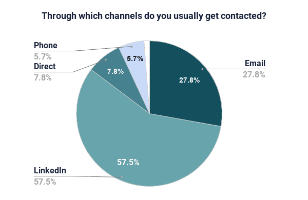 pie chart which channels do developers get contacted