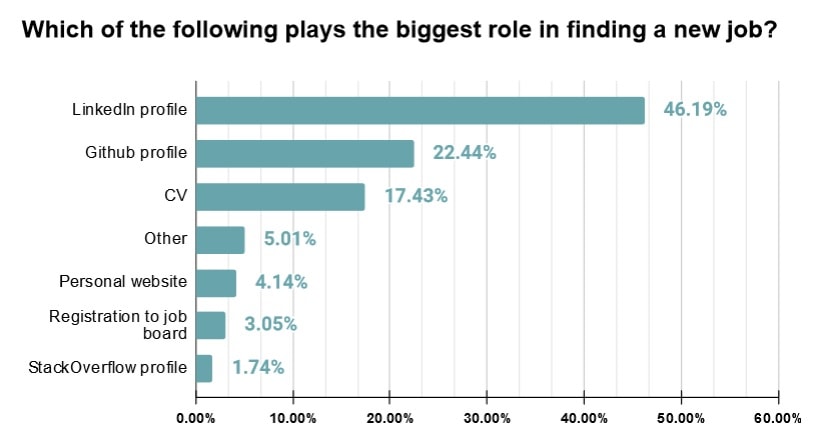 graph: which of the following plays the biggest role in finding a job
